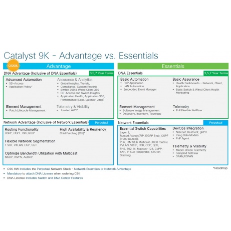 Essentials licence pro 48 portový swich na 7 let, C9200L-DNA-E-48-7Y
